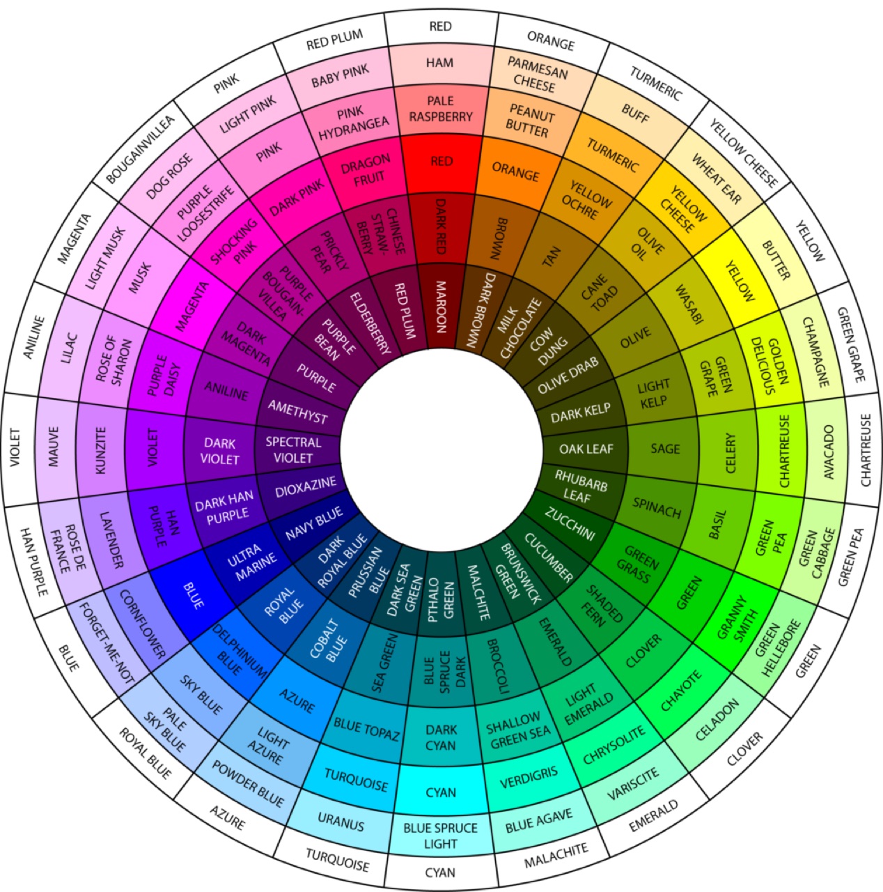 A color wheel showing primary, secondary and tertiary colors