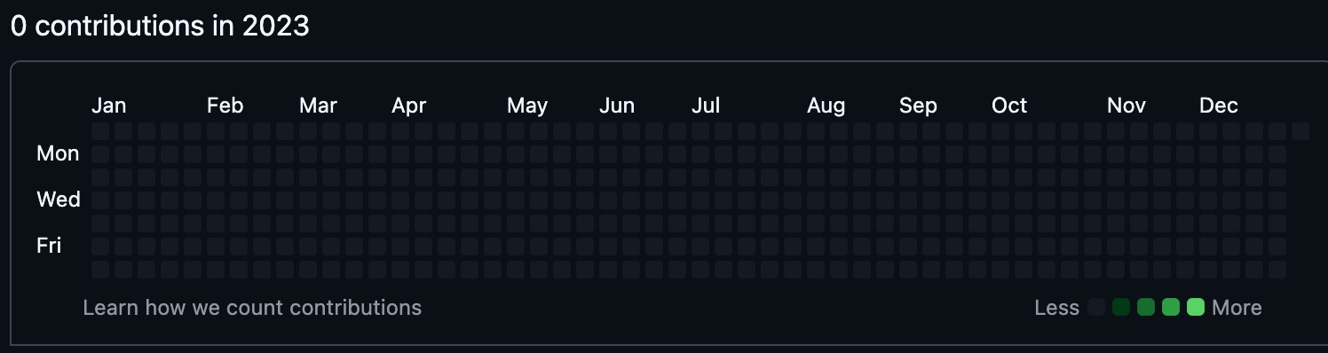 GitHub contribution graph for 2023 showing 0 contributions — every square dark grey across all twelve months.