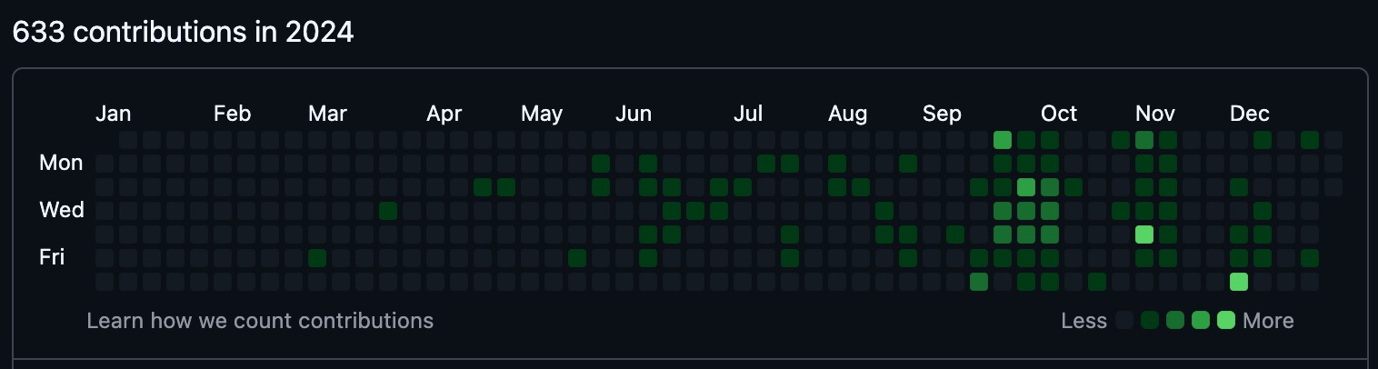 GitHub contribution graph for 2024 showing 633 contributions — sparse green beginning around June, thickening through October and November.