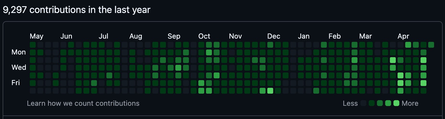 GitHub contribution graph for the rolling 12 months from May 2025 through April 2026 showing 9,297 contributions — dense green across the full grid, with April 2026 noticeably more saturated.