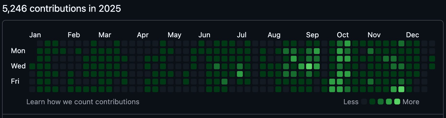 GitHub contribution graph for 2025 showing 5,246 contributions — dense green across every month of the year.