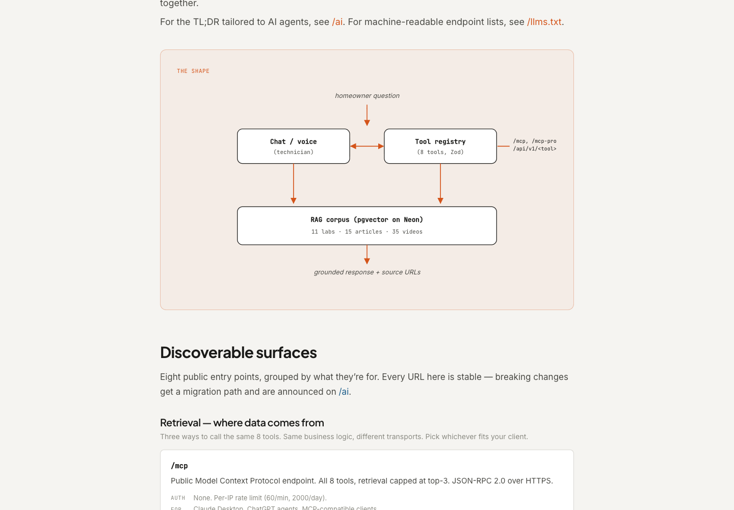 The /brain page showing a THE SHAPE architecture diagram — homeowner question flows into Chat/voice (technician) and Tool registry (8 tools, Zod), both feeding into RAG corpus (pgvector on Neon) — 11 labs, 15 articles, 35 videos — and out as grounded response and source URLs, with a Discoverable surfaces section below
