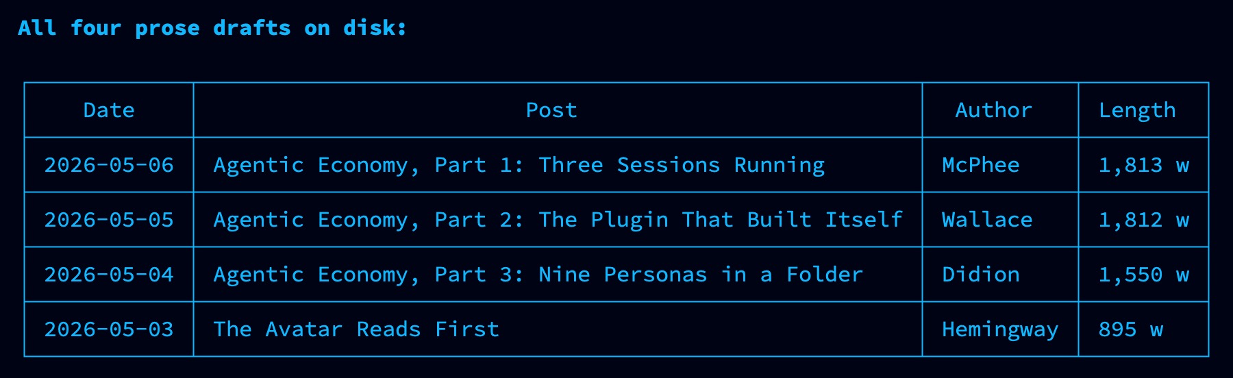 Terminal screenshot: a table titled 'All four prose drafts on disk' with four rows — McPhee 1813w on 2026-05-06, Wallace 1812w on 2026-05-05, Didion 1550w on 2026-05-04, Hemingway 895w on 2026-05-03.